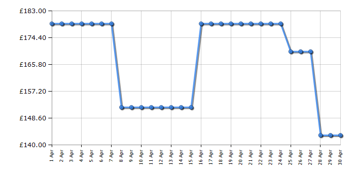 Cheapest price history chart for the Hisense 40A4NTUK