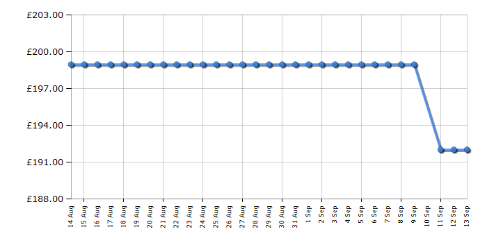 Cheapest price history chart for the Hisense 40A4QTUK