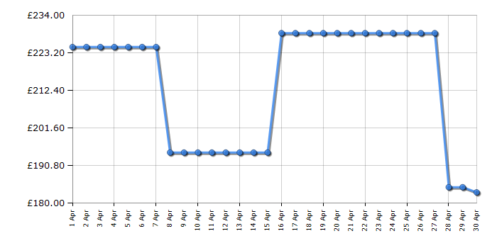 Cheapest price history chart for the Hisense 40A5NQTUK