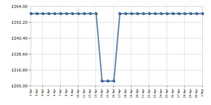 Cheapest price history chart for the Hisense 43A6BGTUK