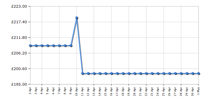 Cheapest price history chart for the Hisense 43A6KTUK