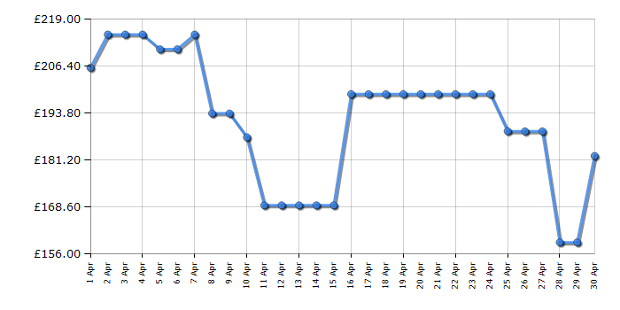 Cheapest price history chart for the Hisense 43A6NTUK