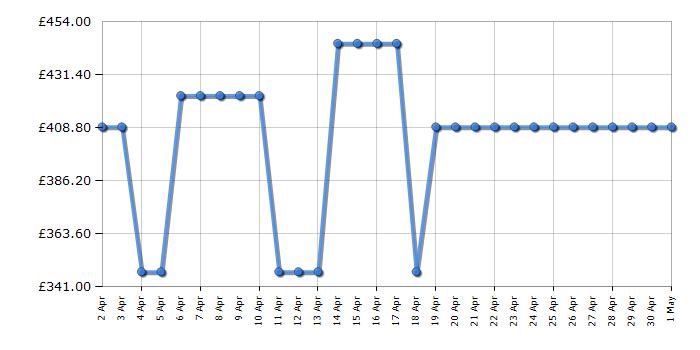 Cheapest price history chart for the Hisense 43A7100FTUK