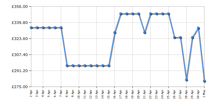Cheapest price history chart for the Hisense 43A7NQTUK