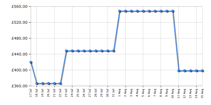 Cheapest price history chart for the Hisense 43A7QTUK