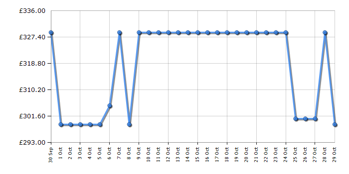 Cheapest price history chart for the Hisense 43E78QTUK