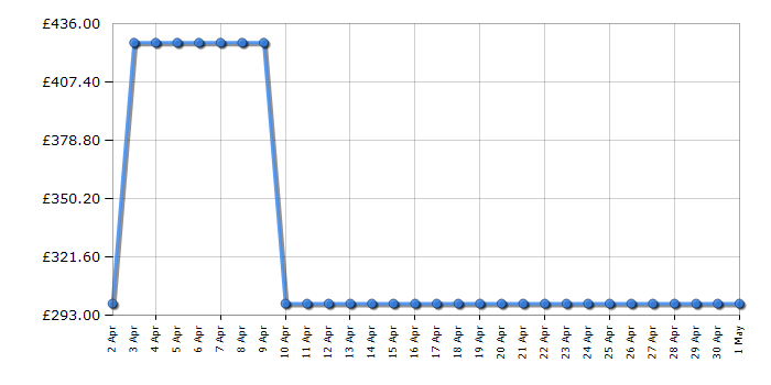 Cheapest price history chart for the Hisense 43E7HQTUK