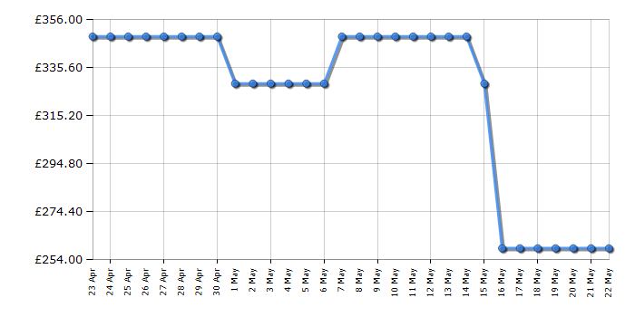 Cheapest price history chart for the Hisense 43E7KQTUK