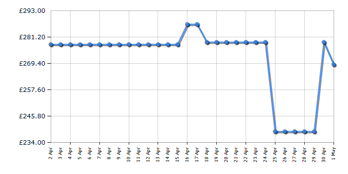 Cheapest price history chart for the Hisense 43E7NQTUK