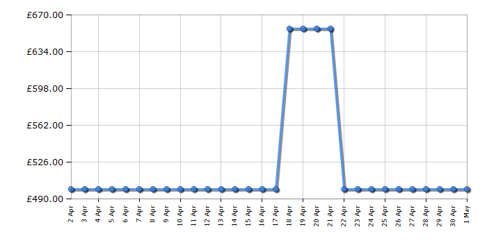 Cheapest price history chart for the Hisense 50A6GTUK