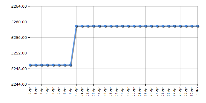 Cheapest price history chart for the Hisense 50A6KTUK