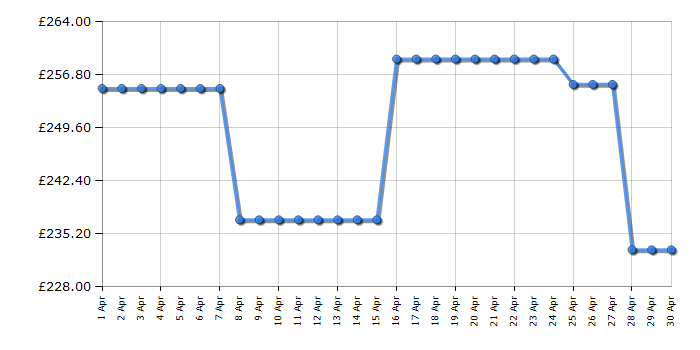 Cheapest price history chart for the Hisense 50A6NTUK