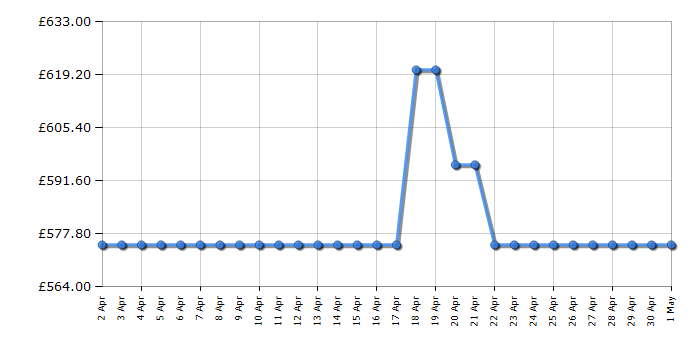 Cheapest price history chart for the Hisense 50A7GQTUK