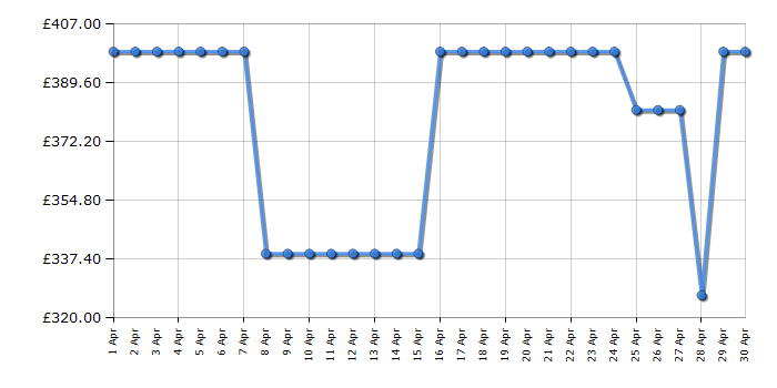 Cheapest price history chart for the Hisense 50A7NQTUK