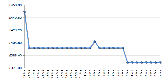 Cheapest price history chart for the Hisense 50E78QTUK
