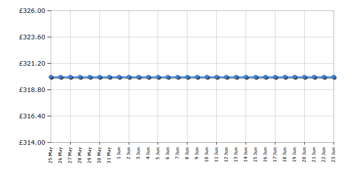 Cheapest price history chart for the Hisense 50E7HQTUK