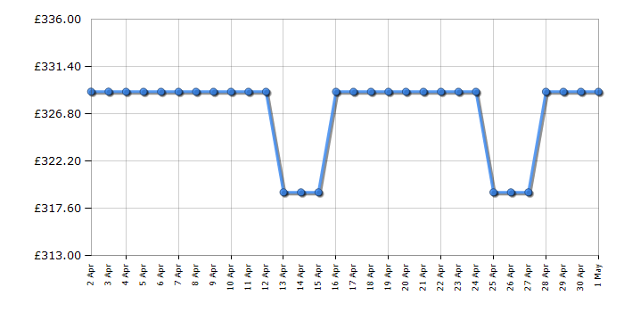 Cheapest price history chart for the Hisense 50E7NQTUK