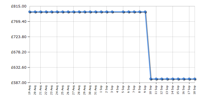 Cheapest price history chart for the Hisense 50E8QTUK