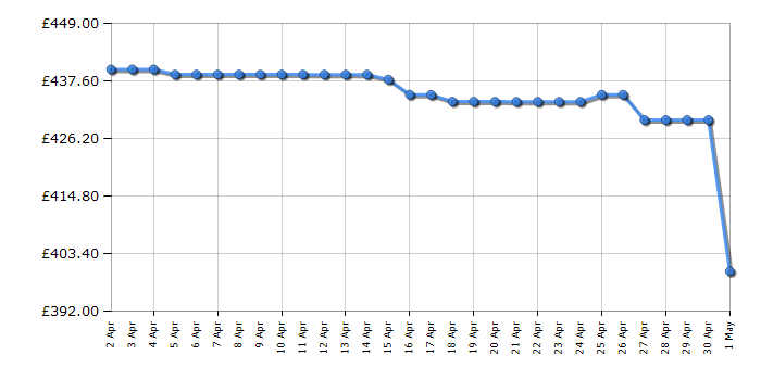 Cheapest price history chart for the Hisense 50U6NQTUK