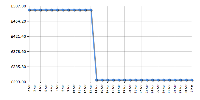 Cheapest price history chart for the Hisense 55A6BGTUK