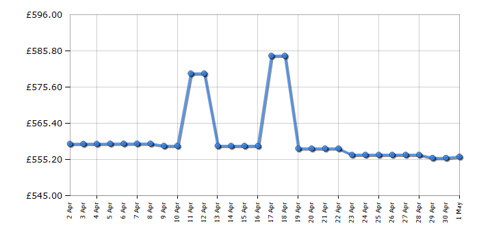 Cheapest price history chart for the Hisense 55A6GTUK