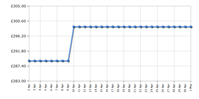 Cheapest price history chart for the Hisense 55A6KTUK