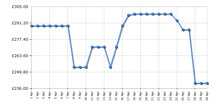 Cheapest price history chart for the Hisense 55A6NTUK