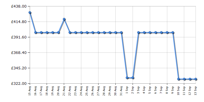 Cheapest price history chart for the Hisense 55A6QTUK