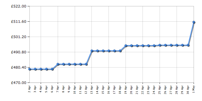 Cheapest price history chart for the Hisense 55A7100FTUK