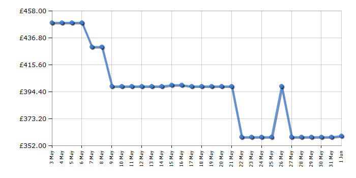 Cheapest price history chart for the Hisense 55A7NQTUK