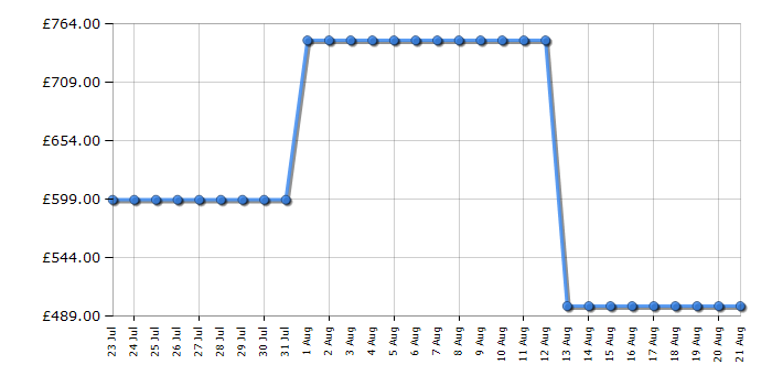 Cheapest price history chart for the Hisense 55A7QTUK