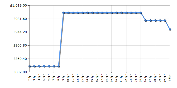 Cheapest price history chart for the Hisense 55A85NTUK