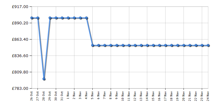 Cheapest price history chart for the Hisense 55A85QTUK