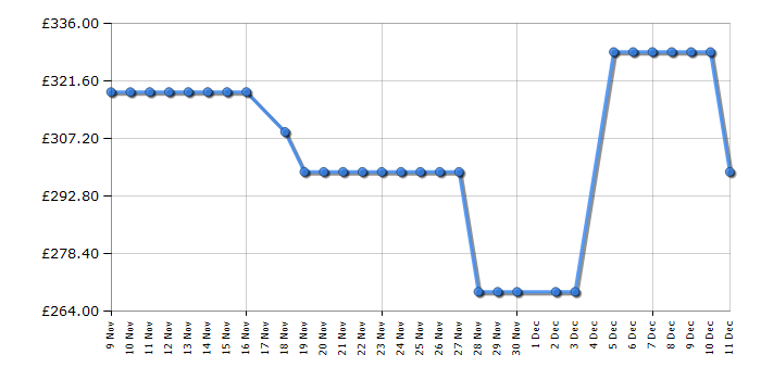 Cheapest price history chart for the Hisense 55E6QTUK
