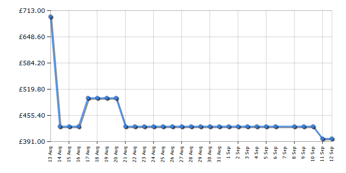 Cheapest price history chart for the Hisense 55E78QTUK