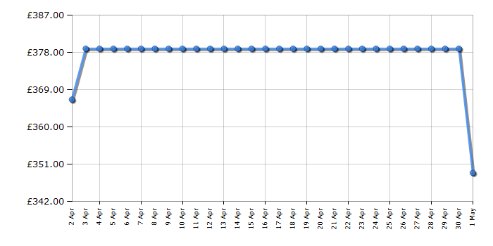 Cheapest price history chart for the Hisense 55E7NQTUK