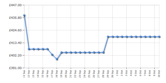 Cheapest price history chart for the Hisense 55E7QTUK