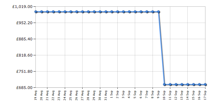 Cheapest price history chart for the Hisense 55E8QTUK