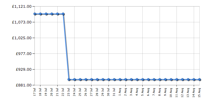Cheapest price history chart for the Hisense 55S7NQTUK