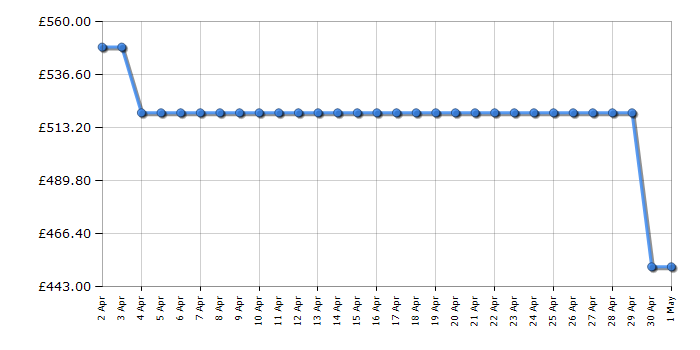 Cheapest price history chart for the Hisense 55U6NQTUK
