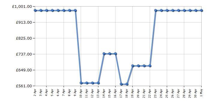 Cheapest price history chart for the Hisense 55U7HQTUK