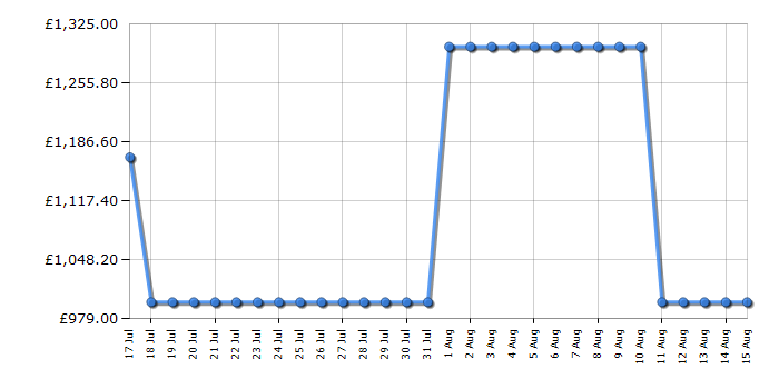 Cheapest price history chart for the Hisense 55U7QTUK