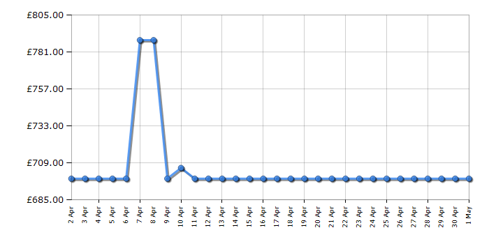 Cheapest price history chart for the Hisense 55U8KQTUK