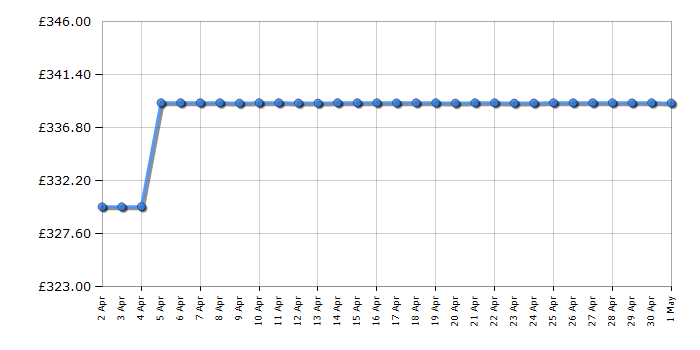 Cheapest price history chart for the Hisense 58A6KTUK