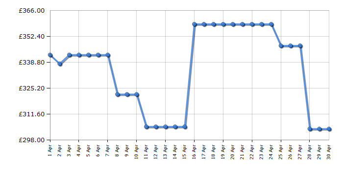 Cheapest price history chart for the Hisense 58A6NTUK