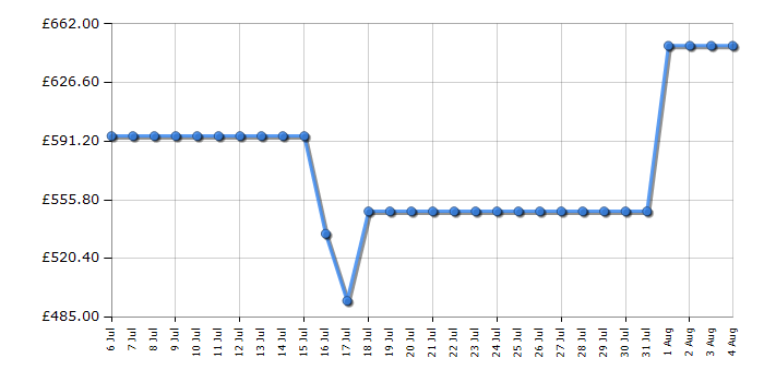 Cheapest price history chart for the Hisense 58A6QTUK
