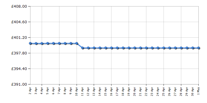 Cheapest price history chart for the Hisense 65A6KTUK