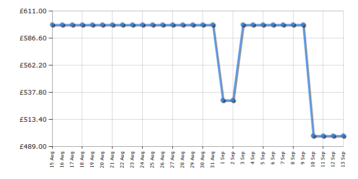 Cheapest price history chart for the Hisense 65A6QTUK