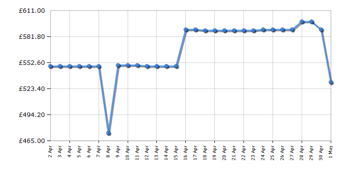 Cheapest price history chart for the Hisense 65A7NQTUK