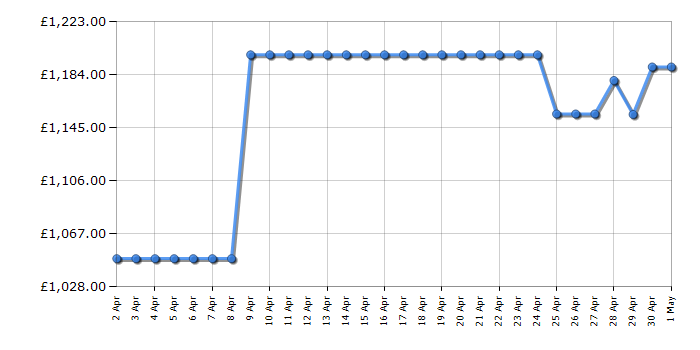 Cheapest price history chart for the Hisense 65A85NTUK